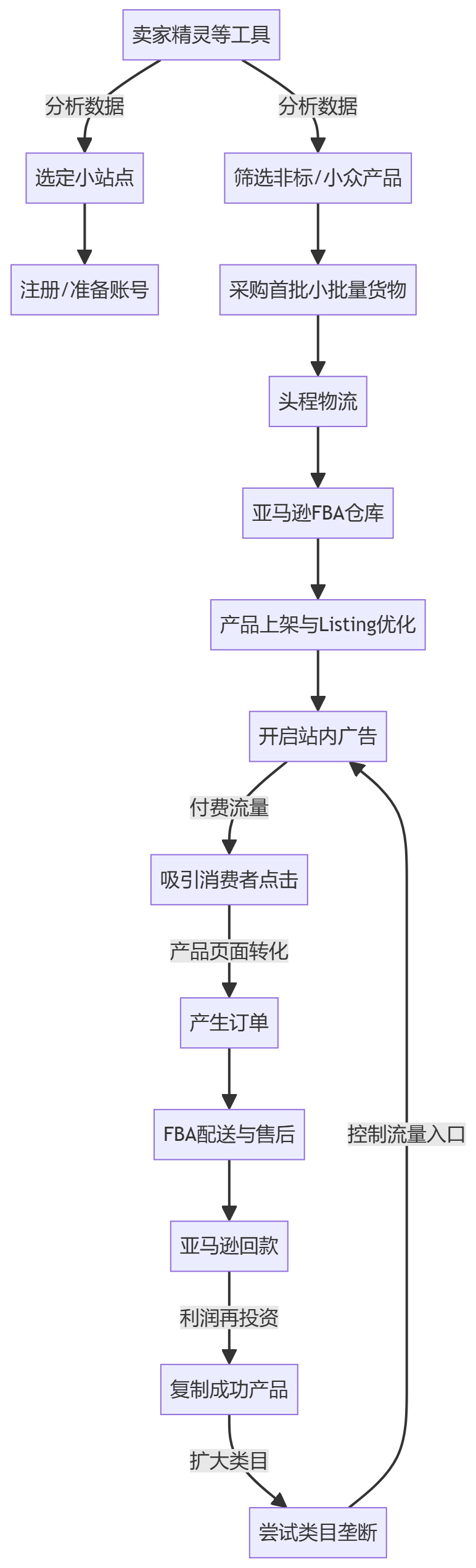 核心商业逻辑拆解